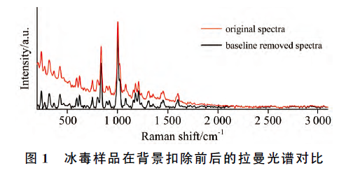 拉曼光谱应用于新型毒品快速检测